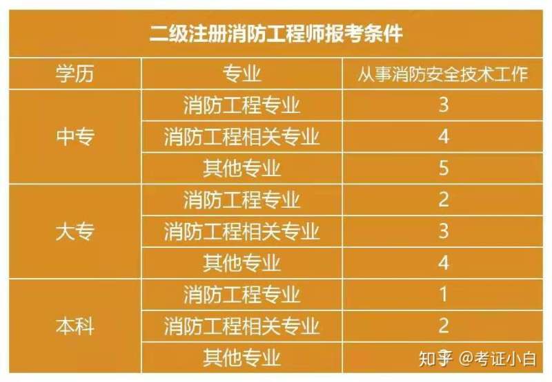 高中学历可以报考消防工程师吗,高中学历可以报考消防工程师吗女生  第2张