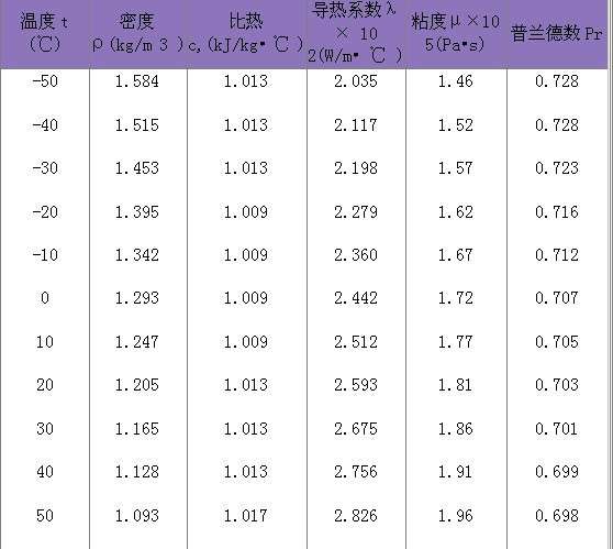 空气密度表,不同压力空气密度表  第1张
