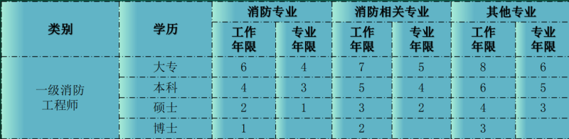 消防工程师年限怎么搞消防工程师年限  第1张