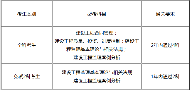 考监理工程师的条件,考监理工程师要什么文凭  第1张