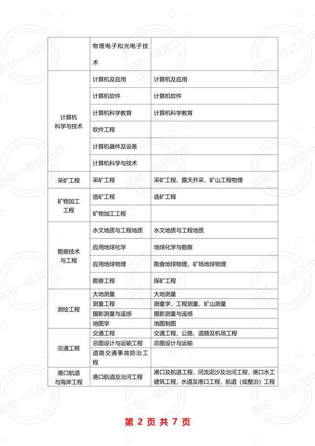 一级建造师报名条件专业对照表,一级建造师报考条件相关专业 第1张 一级建造师报名条件专业对照表,一级建造师报考条件相关专业 第1张