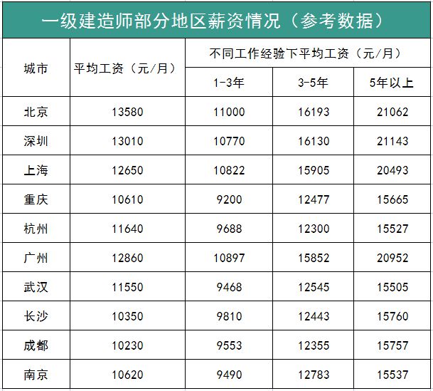 一级建造师和二级建造师,一级建造师和二级建造师安全b证一样吗  第2张