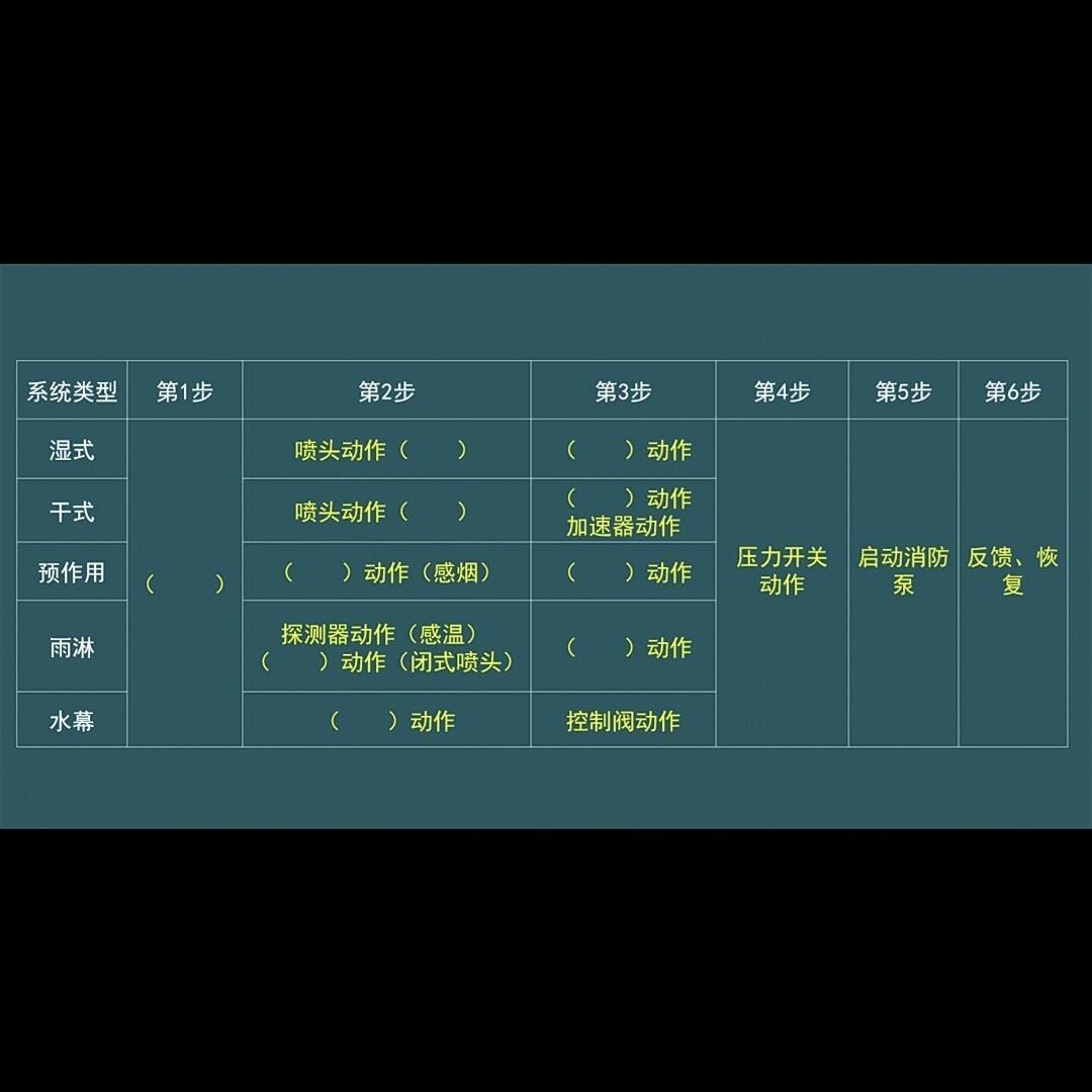 一级注册消防工程师考试模拟题一级注册消防工程师报名入口官网  第1张