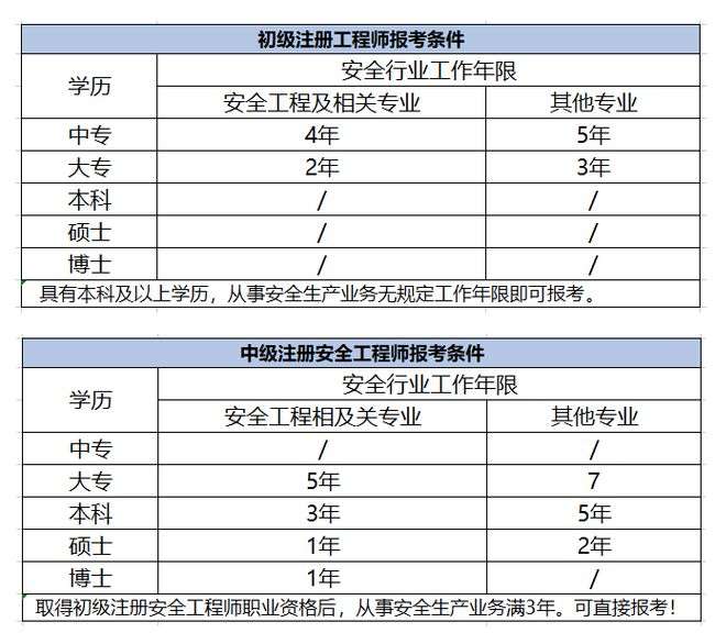 注册安全工程师考试容易吗,注册安全工程师考试难度排名 第1张 注册安全工程师考试容易吗,注册安全工程师考试难度排名 第1张