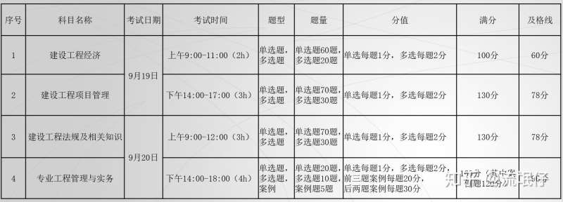 一级建造师考试内容及科目有哪些?,一级建造师执业资格考试科目 第1张 一级建造师考试内容及科目有哪些?,一级建造师执业资格考试科目 第1张