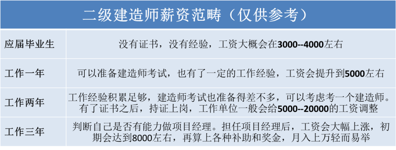 中专生可以考二级建造师吗,中专生能考二级建造师吗  第2张