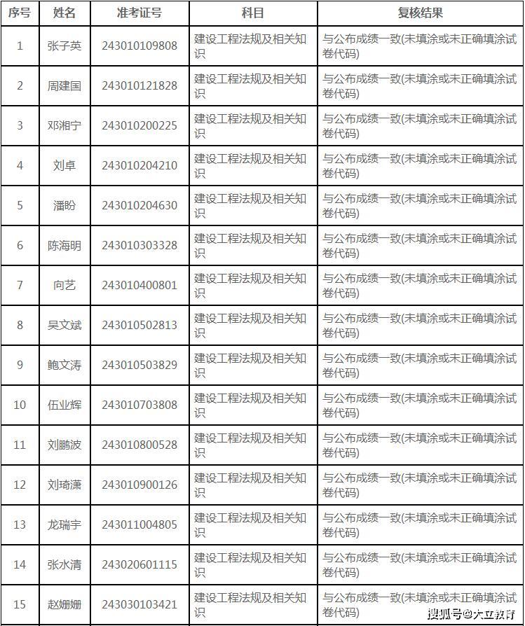 二级建造师成绩复核,二级建造师成绩复核有成功的吗  第1张