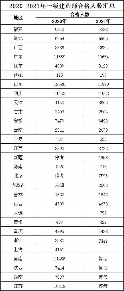 一级建造师历年通过率统计一级建造师各年通过率  第1张