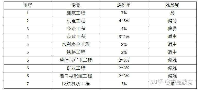 一级建造师历年通过率统计一级建造师各年通过率  第2张