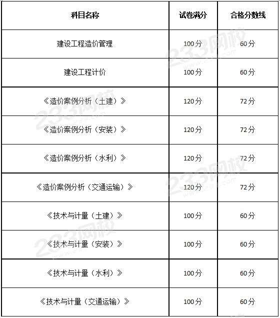 造价工程师案例做真题,造价工程师案例总分  第2张