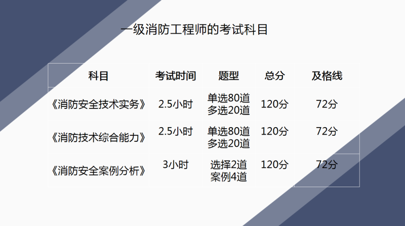 一级消防工程师考试时间2020年考试时间一级消防工程师考试时间是 第1张 一级消防工程师考试时间2020年考试时间一级消防工程师考试时间是 第1张