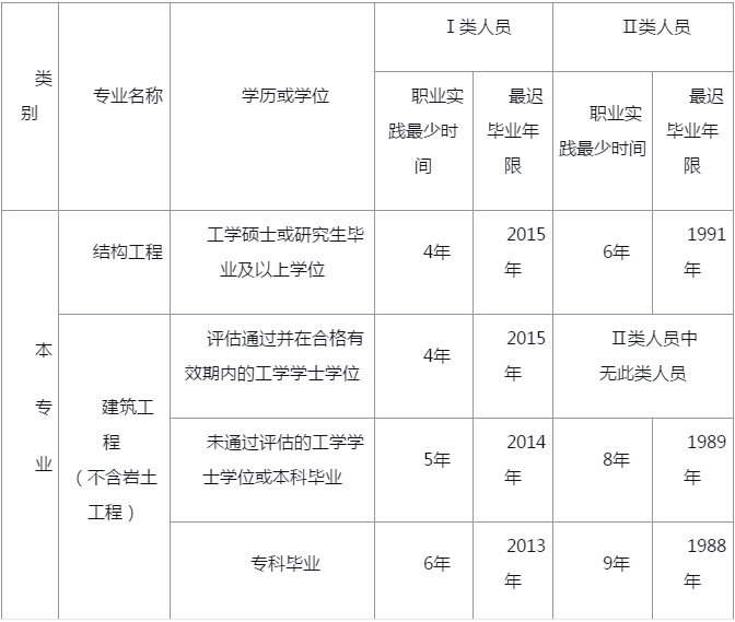 江苏一级注册结构工程师报名时间2021,江苏注册结构工程师考试地点  第1张