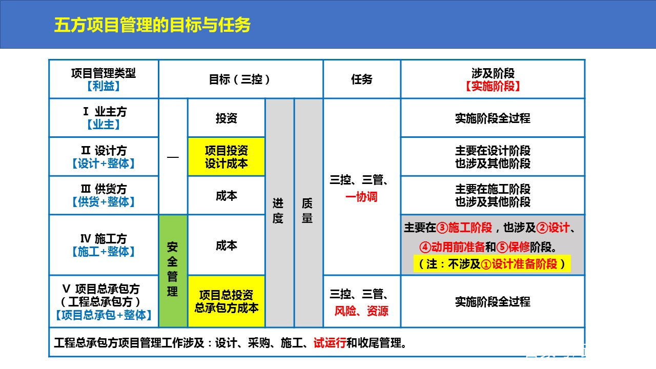 一级建造师项目管理课件一级建造师建设工程项目管理教材  第1张