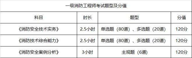 消防工程师考试的条件消防工程师考试条件或资格要求  第1张
