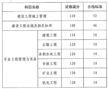 二级建造师考试试题题库有多少题二级建造师考试试题题库  第1张