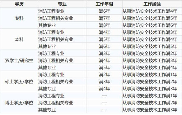 消防工程师报考单位,消防工程师报考单位有哪些  第2张