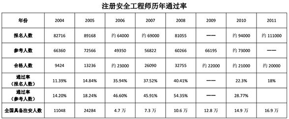 注册安全工程师有效期过了怎么办注册安全工程师过期了  第1张