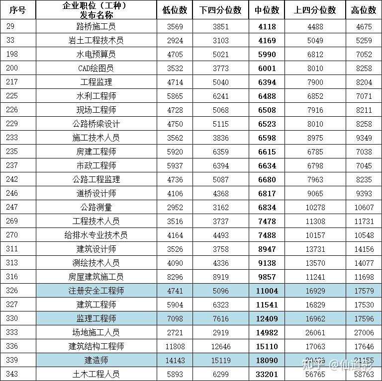 一级建造师的工资待遇一级建造师工资待遇如何  第2张