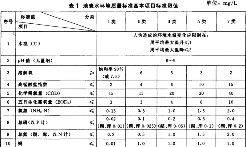 地表水环境质量标准gb38382002地表水环境质量标准 第1张 地表水环境质量标准gb38382002地表水环境质量标准 第1张