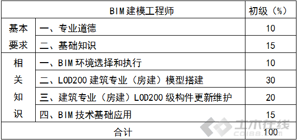 bim属于工程师吗bim工程师是工程师吗  第2张