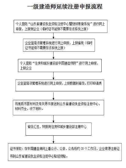 注册一级建造师延续注册,注册一级建造师延续注册时间 第1张 注册一级建造师延续注册,注册一级建造师延续注册时间 第1张