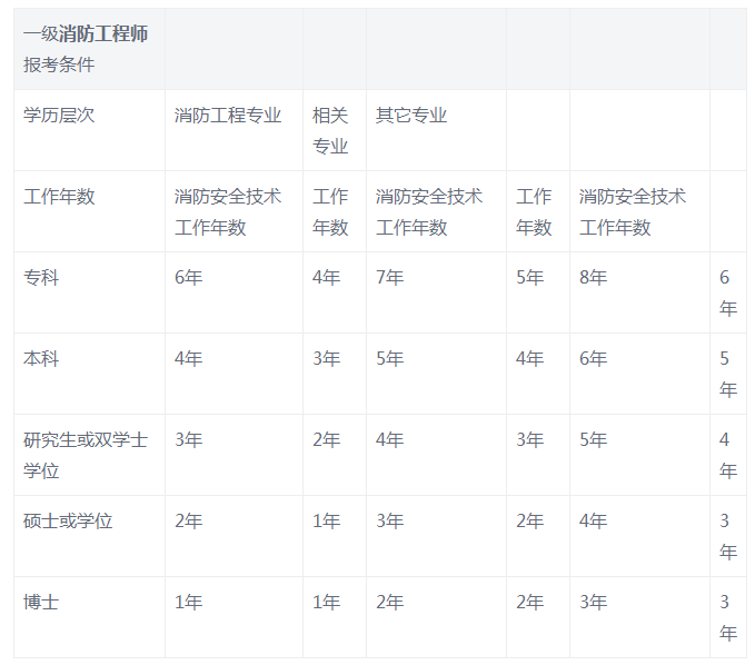 报名一级消防工程师考试材料,一级消防工程师证资料  第1张