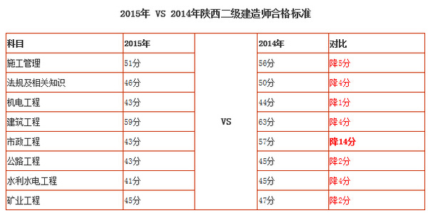 去年二级建造师分数线,例年二建分数线  第1张