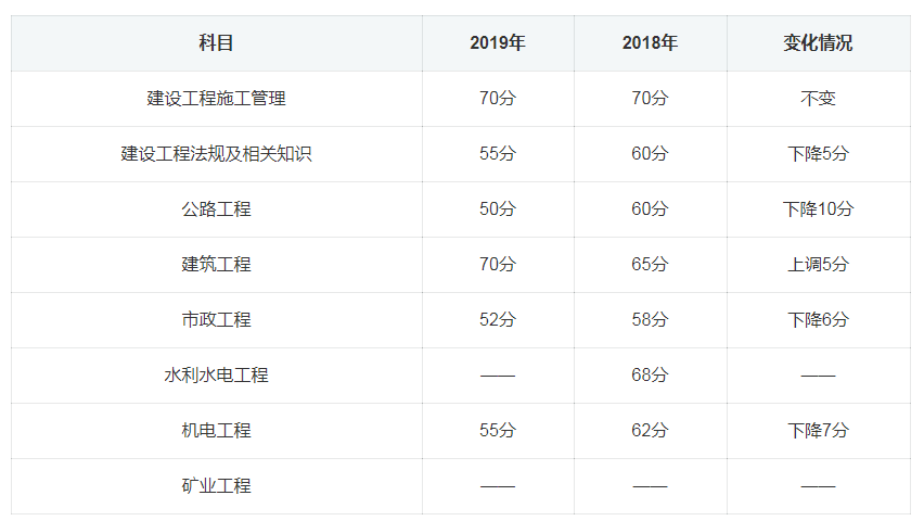 去年二级建造师分数线,例年二建分数线  第2张