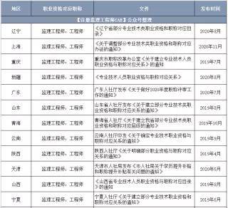 山东注册监理工程师报名时间2023年,山东注册监理工程师报名时间  第1张