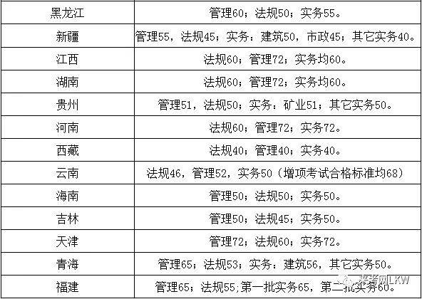 二级建造师近几年合格分数线,二级建造师历年合格分数线  第1张