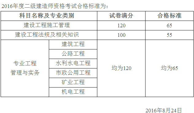 二级建造师近几年合格分数线,二级建造师历年合格分数线  第2张