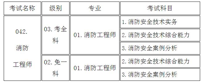 考一级消防工程师报考条件要求,考一级消防工程师报考条件  第2张