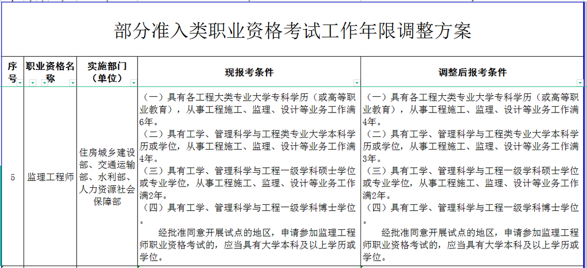 监理工程师报名年限要求监理工程师报名年限  第1张