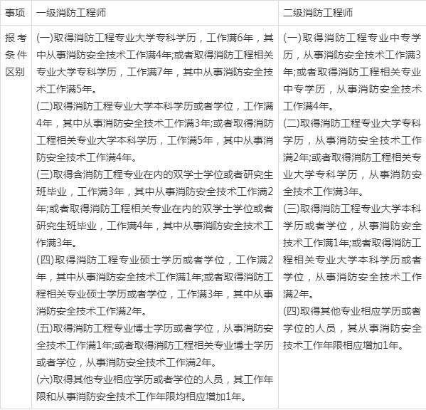 二级消防工程师报考条件及科目,二级级消防工程师报考条件 第1张 二级消防工程师报考条件及科目,二级级消防工程师报考条件 第1张