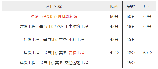 造价工程师考试成绩合格标准是多少,造价工程师考试成绩合格标准  第2张