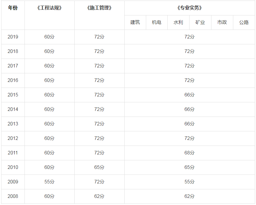 二级建造师管理历年分数线二级建造师管理分数线  第1张