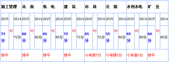 二级建造师管理历年分数线二级建造师管理分数线  第2张