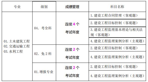 监理工程师报考条件及专业要求最新,监理工程师报考2021  第2张