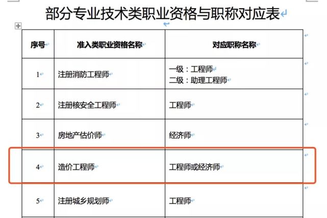 造价助理工程师报名资格湖北助理造价工程师  第1张