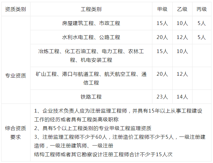 监理工程师转注册需要提供哪些资料,监理工程师转注册程序  第1张