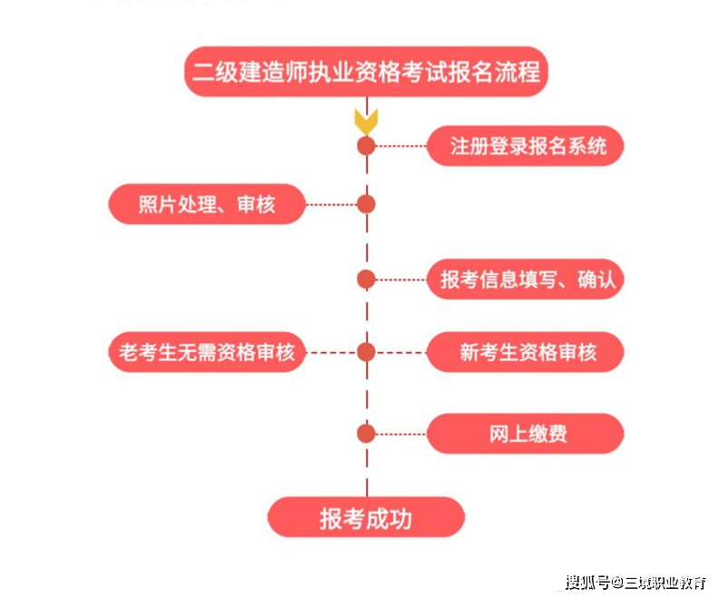 二级建造师培训通知二级建造师培训费用一般是多少  第1张