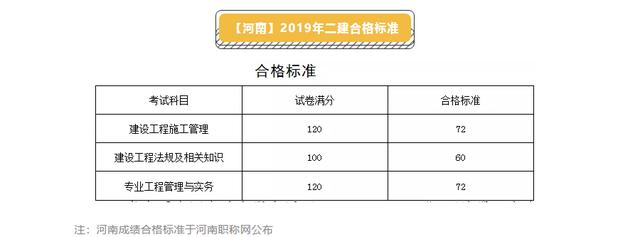 二级建造师通过分数线二级建造师分数线2022  第1张