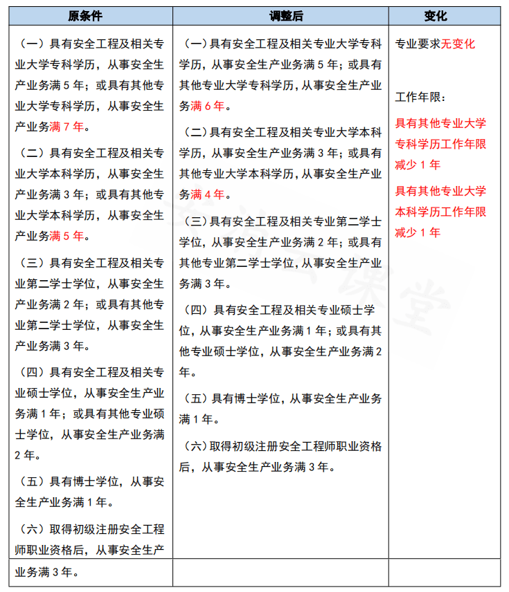 注册安全工程师考点查询注册安全工程师考点  第2张