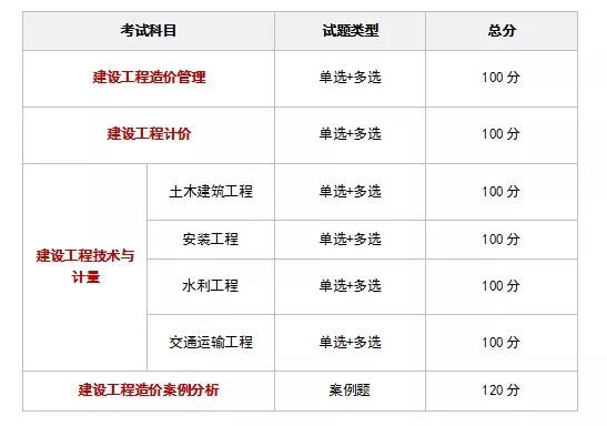 造价工程师土建计量备考造价工程师土建计量谁讲得好  第2张