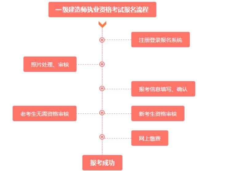 一级建造师代报名费用是多少一级建造师代报名费用  第2张