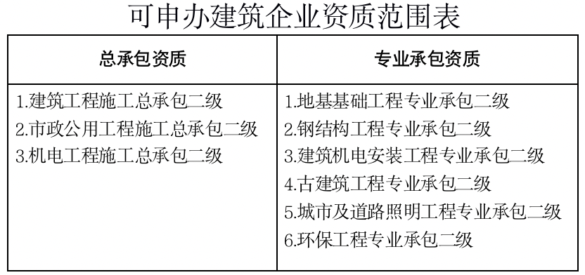 二级资质需要几个建造师,智能化二级资质需要几个建造师  第1张