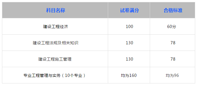 一级建造师资格考试合格标准一级建造师考试合格标准  第1张