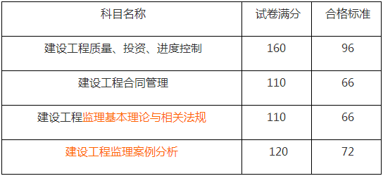 监理工程师多少分及格?,监理工程师多少分及格  第1张