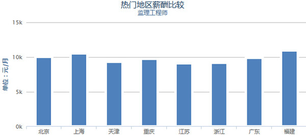 注册监理工程师月薪注册监理工程师 高薪  第1张