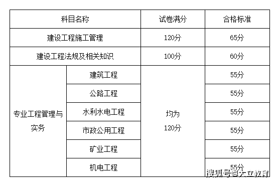 水利工程二级建造师考试科目水利二级建造师证考试科目是什么  第1张